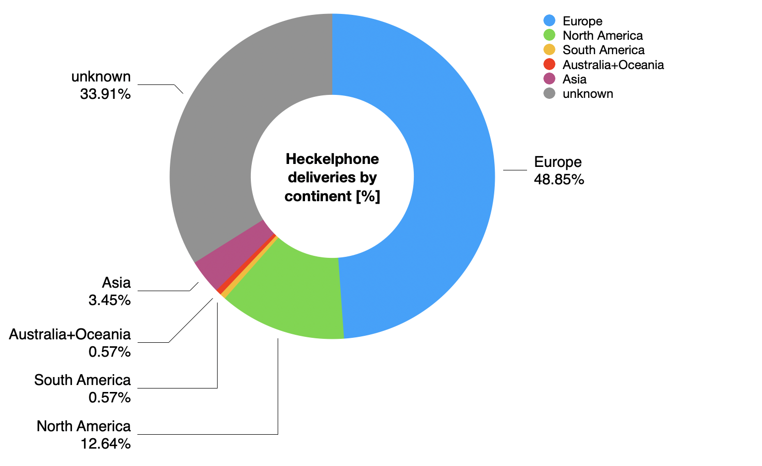 Heckelphone deliveries by continent in %